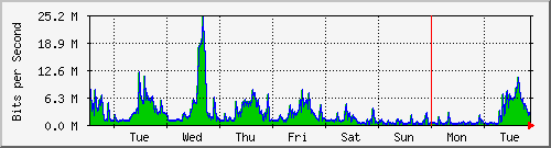 week
