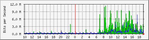 10.1.1.75_eth0.127 Traffic Graph