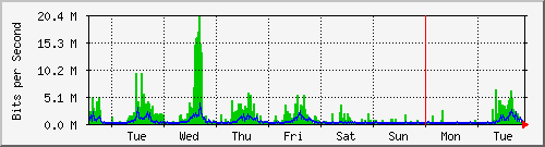 week