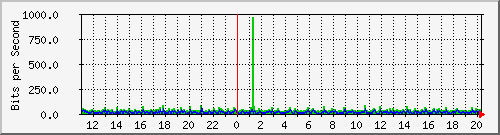 10.1.1.75_eth0.800 Traffic Graph