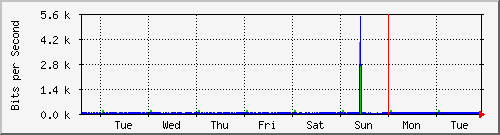 week