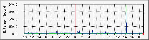 10.1.1.75_tun10 Traffic Graph