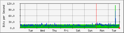 week