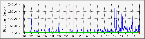 10.1.1.75_tun11 Traffic Graph