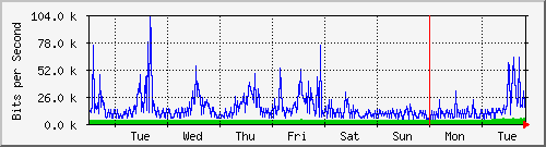 week