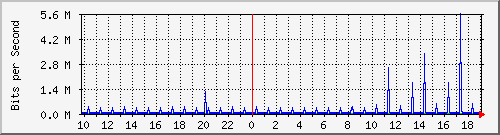 10.1.1.75_tun12 Traffic Graph