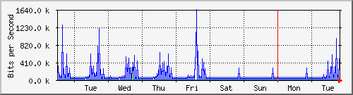 week