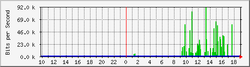 10.1.1.75_tun13 Traffic Graph