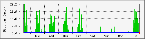 week