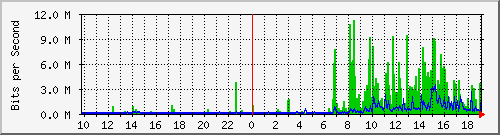 10.1.1.75_tun14 Traffic Graph