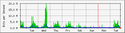 week