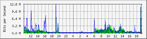 10.1.1.76_eth0 Traffic Graph