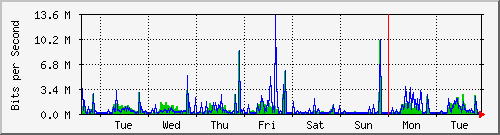 week