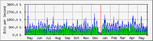 year