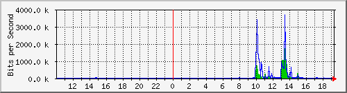 10.1.1.76_eth0.300 Traffic Graph