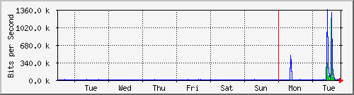week