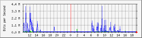 10.1.1.76_eth0.3000 Traffic Graph