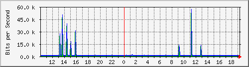 10.1.1.76_eth0.800 Traffic Graph