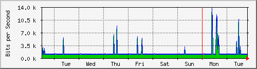 week