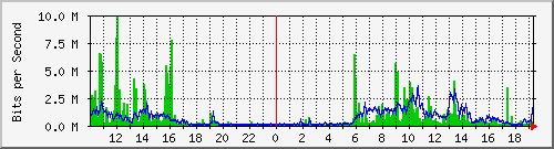 10.1.1.76_eth1 Traffic Graph