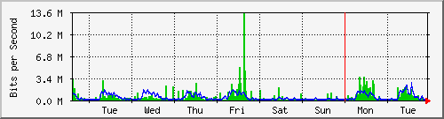 week