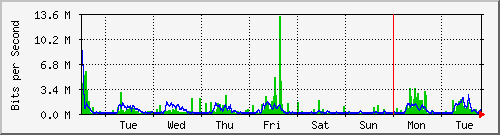 week
