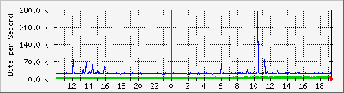 10.1.1.76_tun11 Traffic Graph