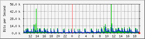 10.1.1.76_tun12 Traffic Graph