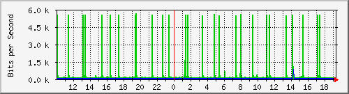 10.1.1.76_tun13 Traffic Graph