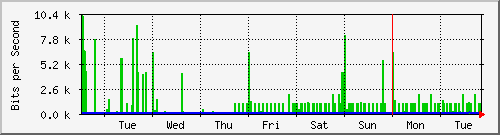 week