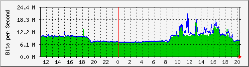 10.1.1.77_eth0 Traffic Graph