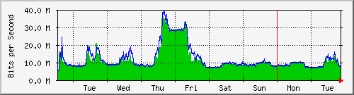 week