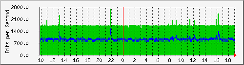 10.1.1.77_eth0.1000 Traffic Graph