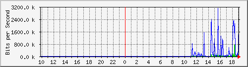 10.1.1.77_eth0.300 Traffic Graph