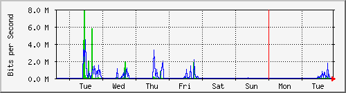 week