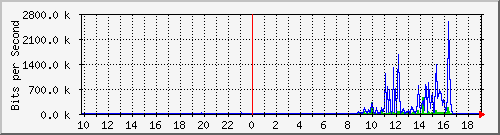 10.1.1.77_eth0.3000 Traffic Graph