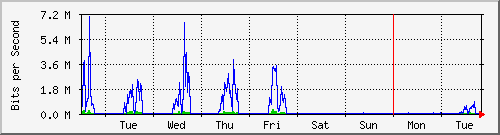 week