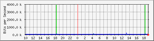 10.1.1.77_eth0.500 Traffic Graph
