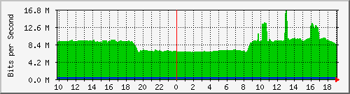 10.1.1.77_eth0.700 Traffic Graph