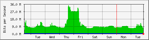 week