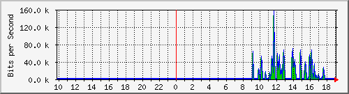 10.1.1.77_eth0.800 Traffic Graph