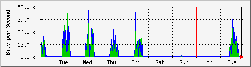 week