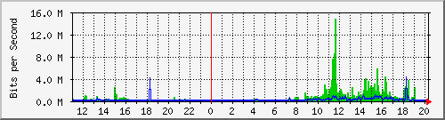 10.1.1.77_eth1 Traffic Graph