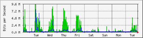 week