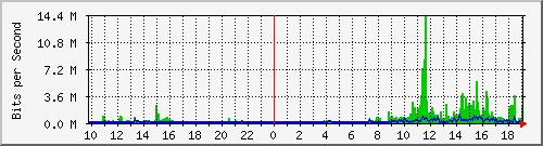 10.1.1.77_tun10 Traffic Graph