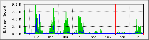 week