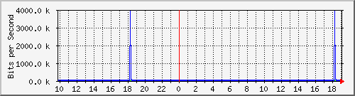 10.1.1.77_tun11 Traffic Graph