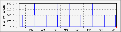 week