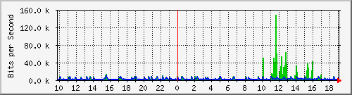 10.1.1.77_tun12 Traffic Graph