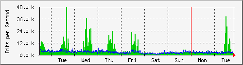 week